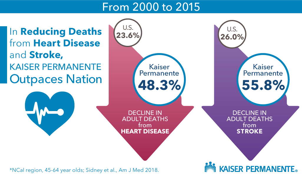 In Reducing Deaths from Heart Disease and Stroke, Kaiser Permanente Outpaces Nation