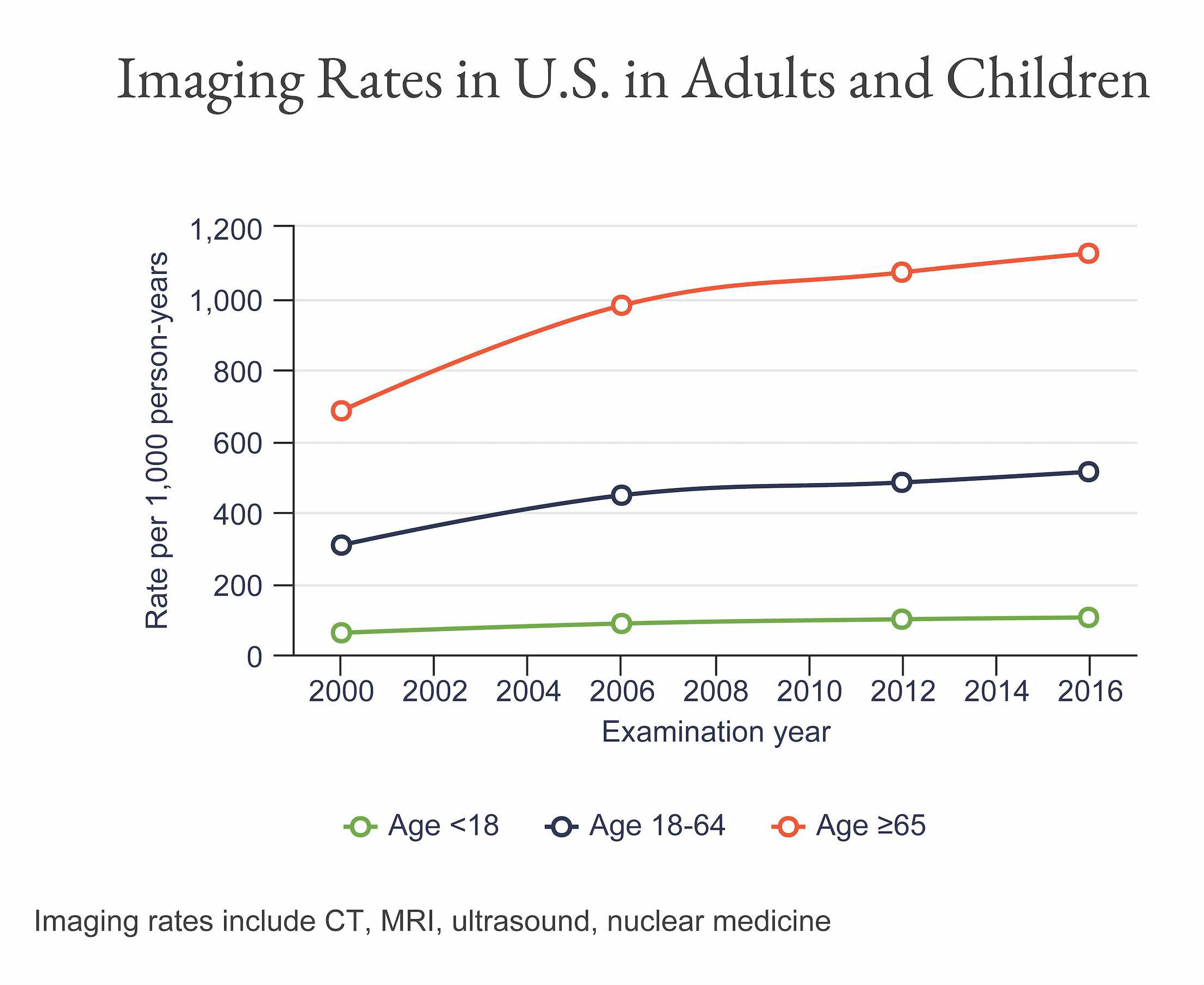 Medical imaging rates continue to rise despite push to reduce their use