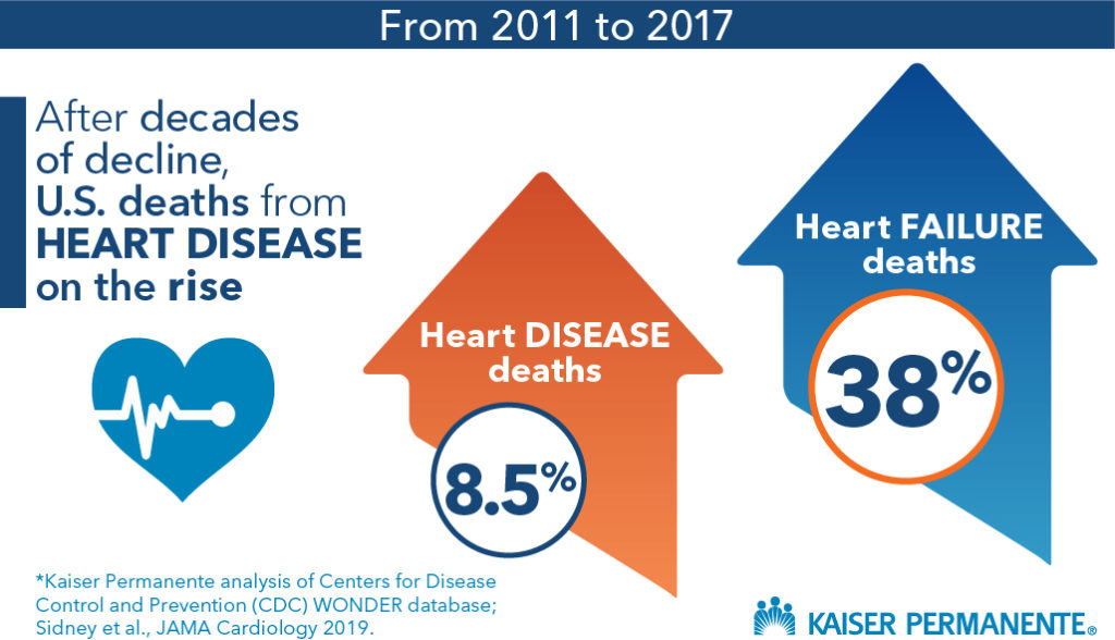 KP Research Radio: Epidemic of deaths due to heart failure underway in ...