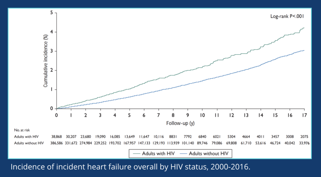 People with HIV are at increased risk for heart failure Kaiser