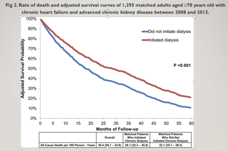 Benefit Of Dialysis Unclear For Older People With Chronic Kidney