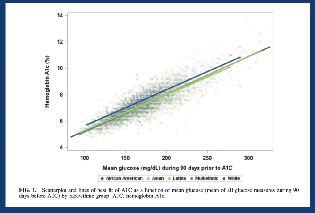 Blood test often incorrectly estimates blood sugar control in Black