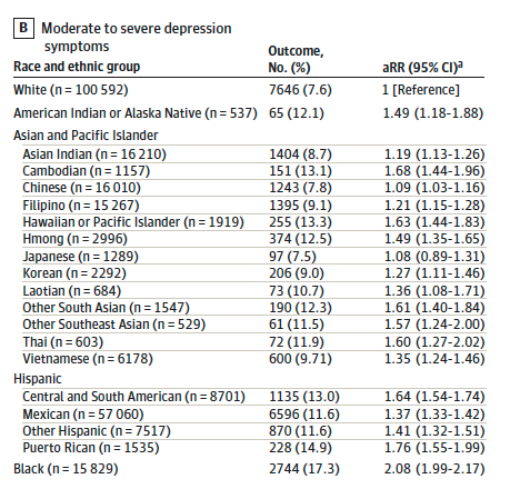 Prenatal depression symptoms higher among some racial and ethnic ...