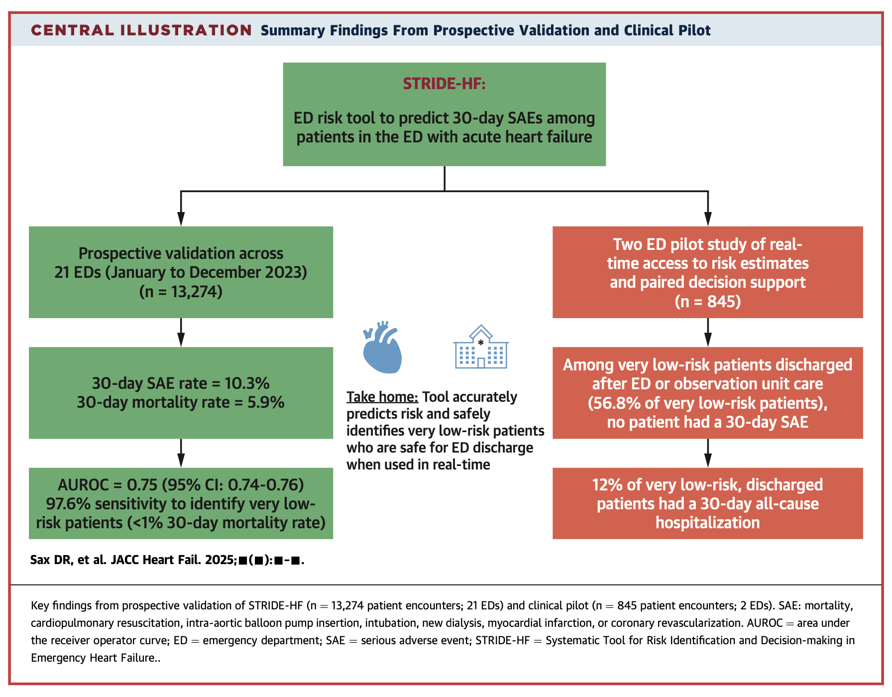Risk tool improves emergency department care for patients with heart ...